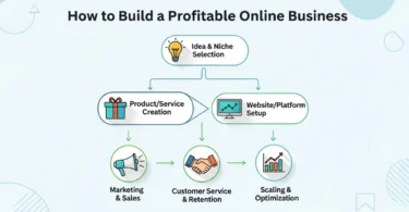 how to build a profitable online business